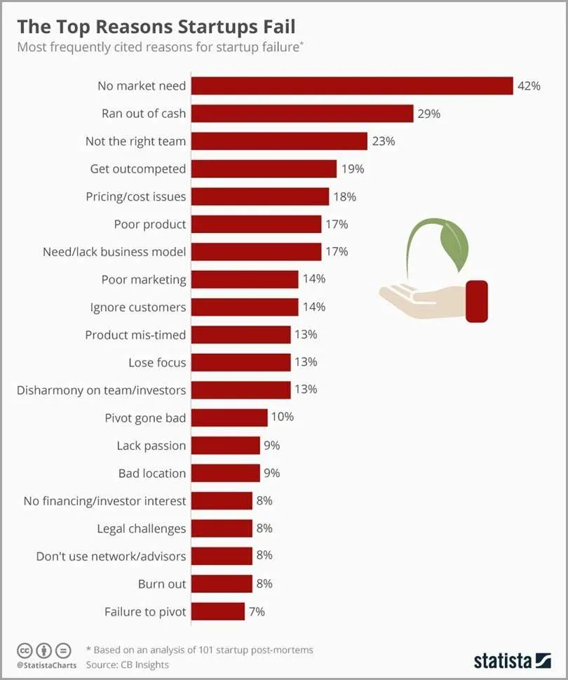 The Top Reasons Why Startups Fail
